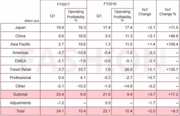 资生堂集团2017财年一季度各市场营业利润表现