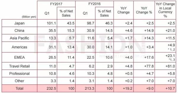 资生堂集团2017财年一季度各市场销售表现