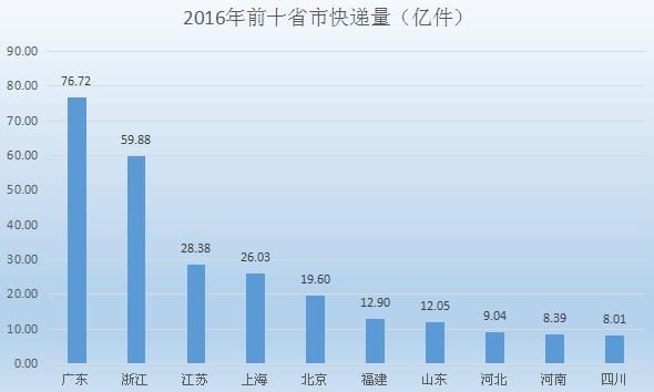 2016年快递量、快递收入、快递单价、人均快递费用及快递前十省市排名