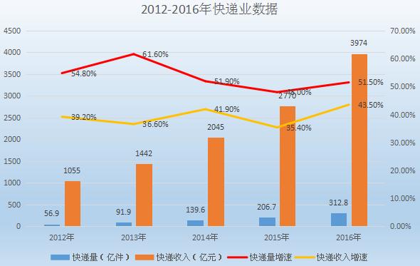 2016年快递量、快递收入、快递单价、人均快递费用及快递前十省市排名