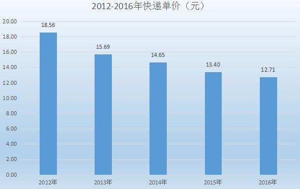 2016年快递量、快递收入、快递单价、人均快递费用及快递前十省市排名