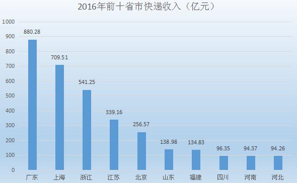 2016年快递量、快递收入、快递单价、人均快递费用及快递前十省市排名