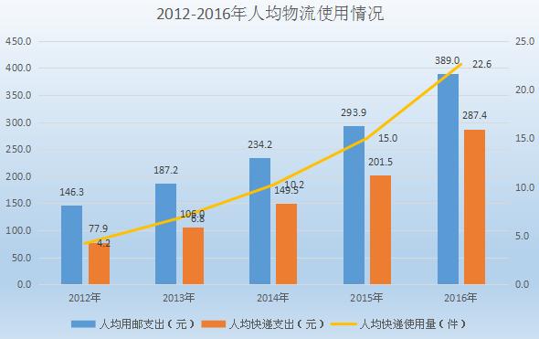 2016年快递量、快递收入、快递单价、人均快递费用及快递前十省市排名