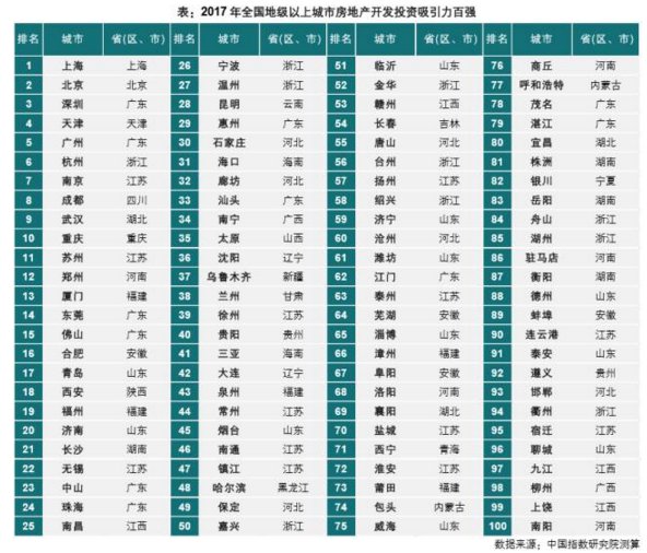 城市房地产开发投资吸引力排名