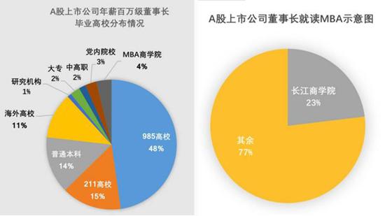 年薪百万的上市公司高管,上市公司高管,高学历,985名校