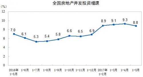 2017年1-5月全国房地产开发投资增长8.8% 增速回落