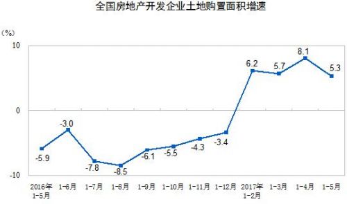 2017年1-5月全国房地产开发投资增长8.8% 增速回落