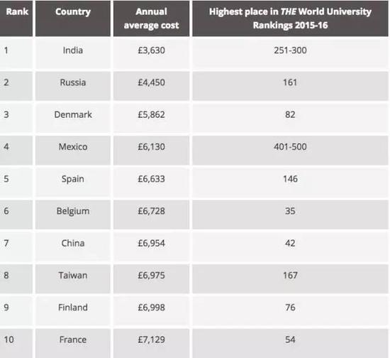 TIMES发布最新全球留学费用排行榜,全球留学费用排行榜,留学费用