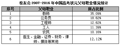 2017中国高考状元调查报告,高考状元,教师,公务员