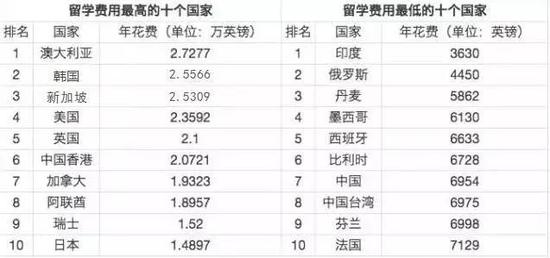 TIMES发布最新全球留学费用排行榜,全球留学费用排行榜,留学费用