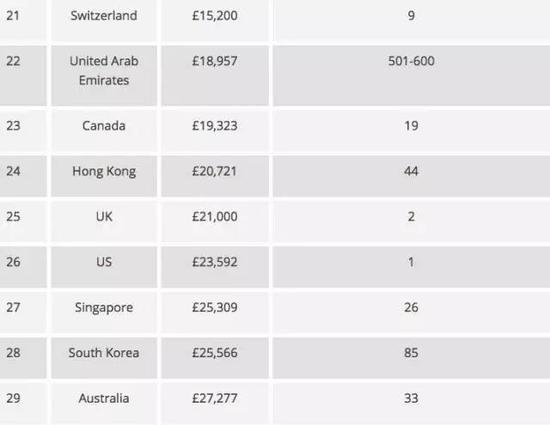 TIMES发布最新全球留学费用排行榜,全球留学费用排行榜,留学费用
