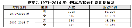 2017中国高考状元调查报告,高考状元,教师,公务员