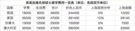 TIMES发布最新全球留学费用排行榜,全球留学费用排行榜,留学费用