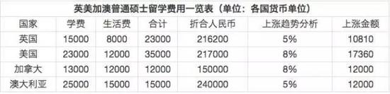 TIMES发布最新全球留学费用排行榜,全球留学费用排行榜,留学费用