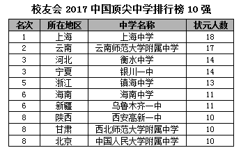 2017中国高考状元调查报告,高考状元,教师,公务员