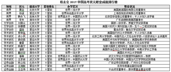 2017中国高考状元调查报告,高考状元,教师,公务员