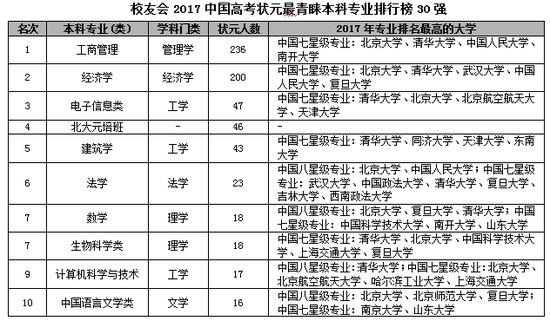 2017中国高考状元调查报告,高考状元,教师,公务员