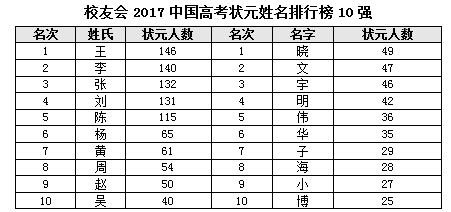 2017中国高考状元调查报告,高考状元,教师,公务员