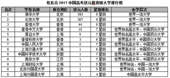 2017中国高考状元调查报告,高考状元,教师,公务员