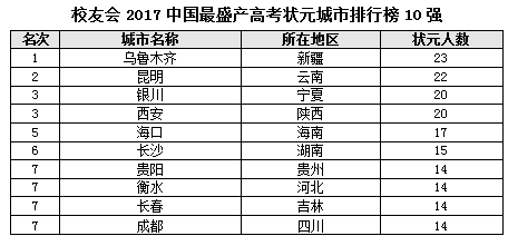 2017中国高考状元调查报告,高考状元,教师,公务员