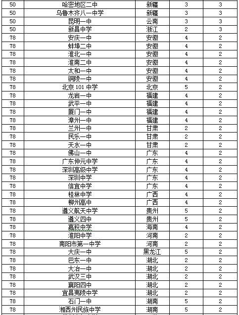 2017中国顶尖中学400强排行榜,河北衡水中学,高考状元