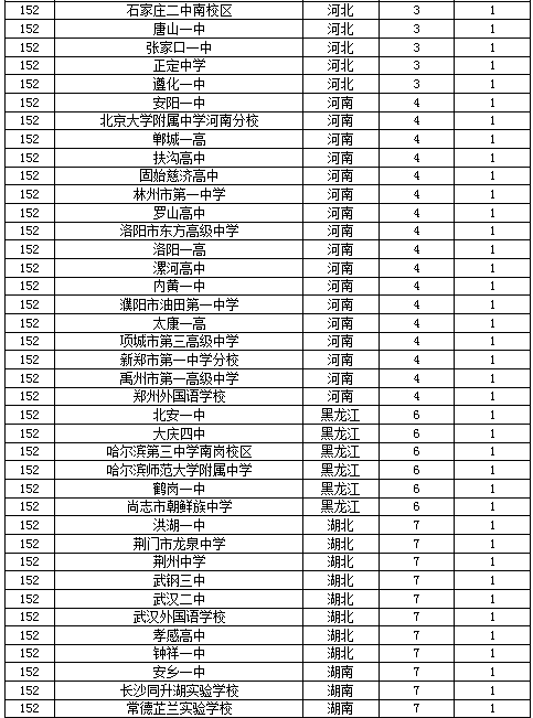 2017中国顶尖中学400强排行榜,河北衡水中学,高考状元