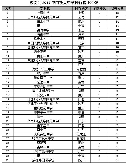 2017中国顶尖中学400强排行榜,河北衡水中学,高考状元