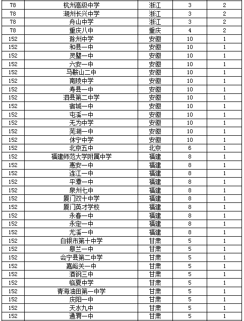 2017中国顶尖中学400强排行榜,河北衡水中学,高考状元