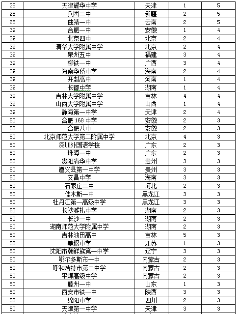 2017中国顶尖中学400强排行榜,河北衡水中学,高考状元