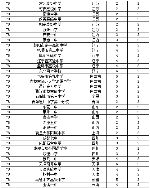 2017中国顶尖中学400强排行榜,河北衡水中学,高考状元