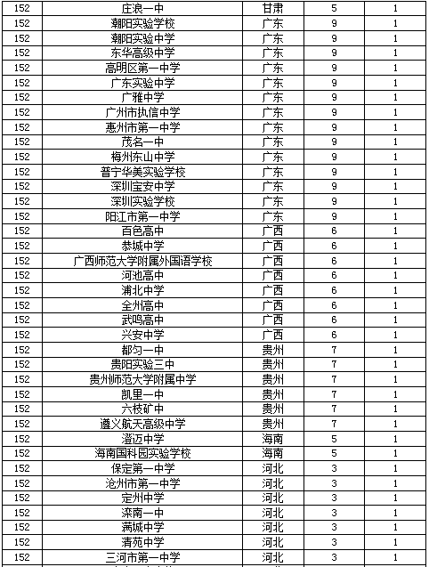 2017中国顶尖中学400强排行榜,河北衡水中学,高考状元