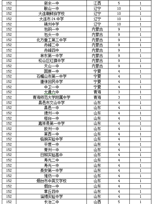 2017中国顶尖中学400强排行榜,河北衡水中学,高考状元