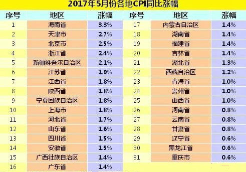 28省份5月份CPI涨幅扩大,物价走势,物价