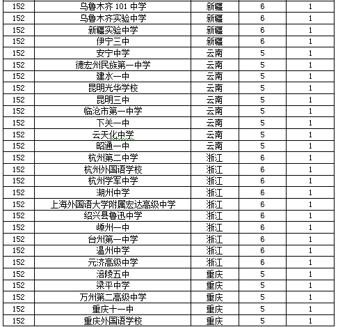 2017中国顶尖中学400强排行榜,河北衡水中学,高考状元