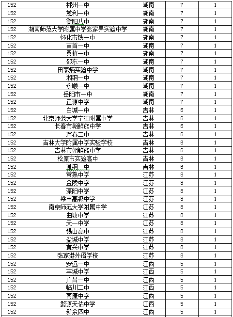 2017中国顶尖中学400强排行榜,河北衡水中学,高考状元