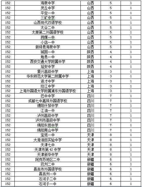 2017中国顶尖中学400强排行榜,河北衡水中学,高考状元