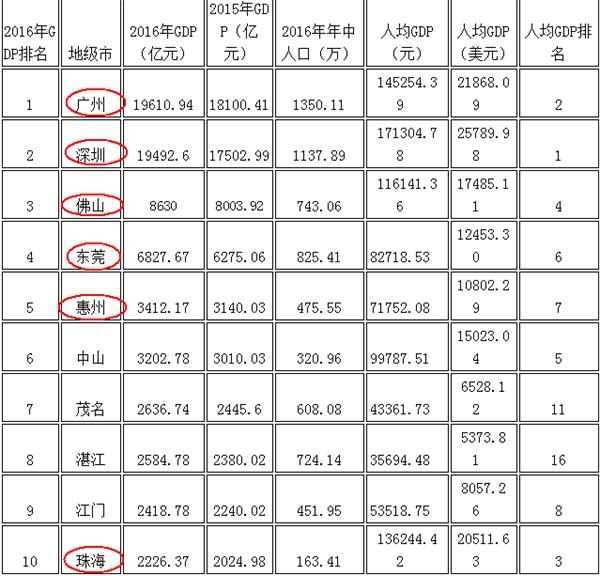 高考状元,广东房价,深圳,广州