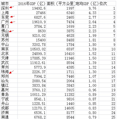 高考状元,广东房价,深圳,广州