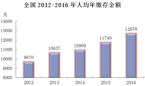 去年全国各省市人均公积金排行：西藏2.77万居首位