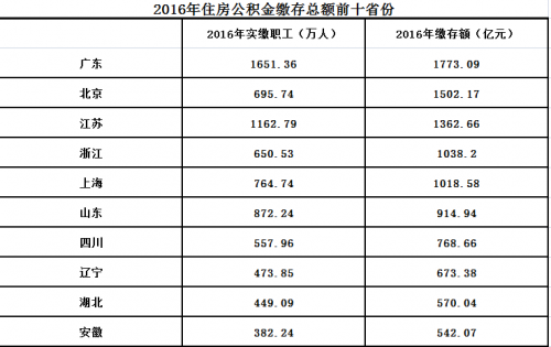 去年全国各省市人均公积金排行：西藏2.77万居首位