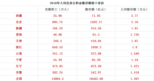 去年全国各省市人均公积金排行：西藏2.77万居首位