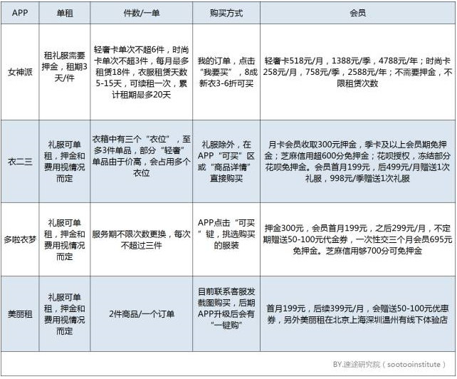 速途研究院：2017年 Q3共享衣橱市场分析报告 