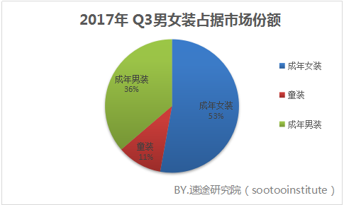 速途研究院：2017年 Q3共享衣橱市场分析报告 