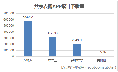 速途研究院：2017年 Q3共享衣橱市场分析报告 