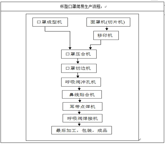 第二节 产品生产工艺特点或流程   口罩成型机:用于杯型口罩的初步