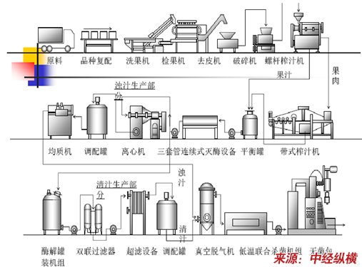 鲜榨苹果汁生产线