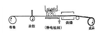 静电植绒工艺示意图